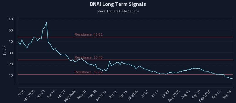 BNAI Long Term Analysis for September 17 2026 BNAI Long Term Analysis for September 17 2026