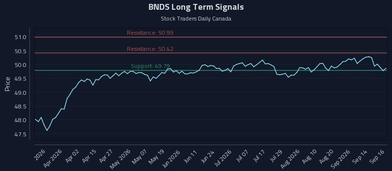 BNDS Long Term Analysis for September 17 2026 BNDS Long Term Analysis for September 17 2026