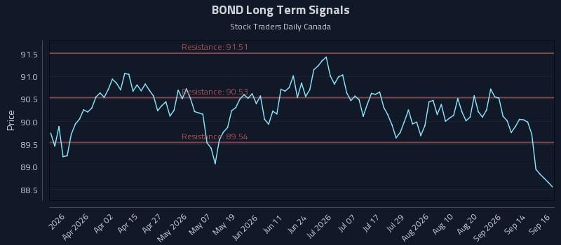 BOND Long Term Analysis for September 17 2026