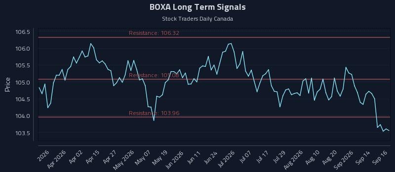 BOXA Long Term Analysis for September 17 2026 BOXA Long Term Analysis for September 17 2026