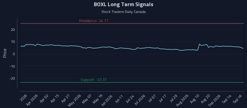 BOXL Long Term Analysis for September 17 2026