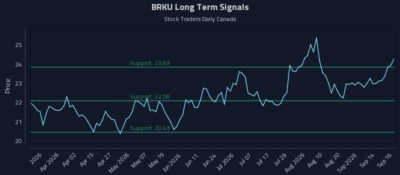 BRKU Long Term Analysis for September 17 2026