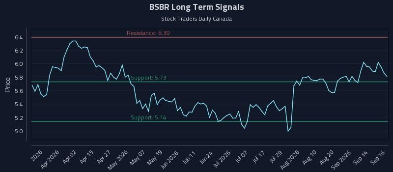 BSBR Long Term Analysis for September 17 2026 BSBR Long Term Analysis for September 17 2026