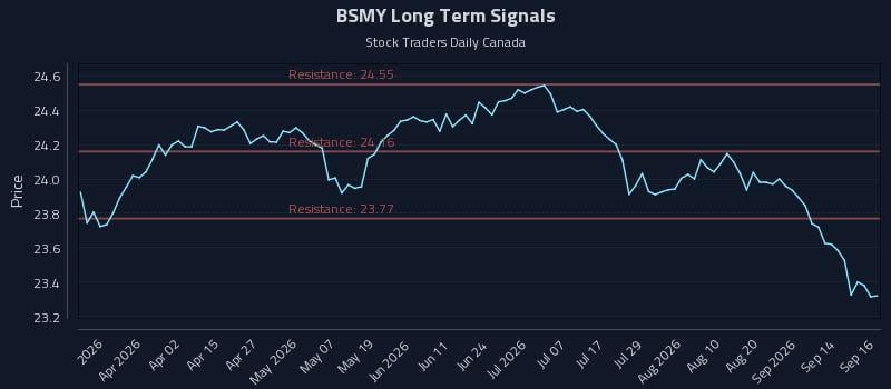 BSMY Long Term Analysis for September 17 2026