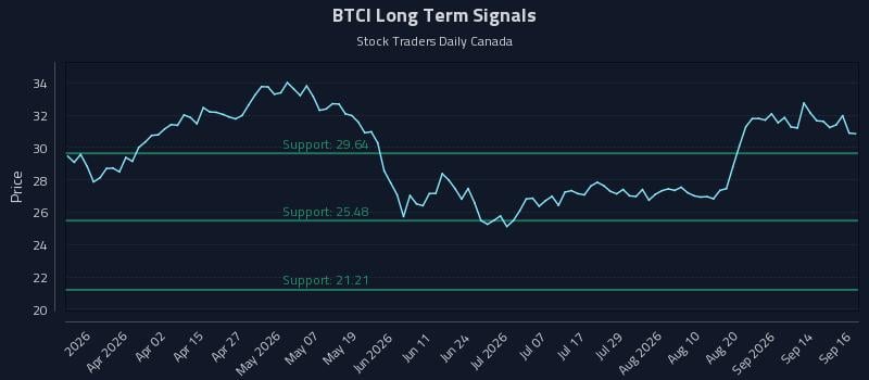 BTCI Long Term Analysis for September 17 2026