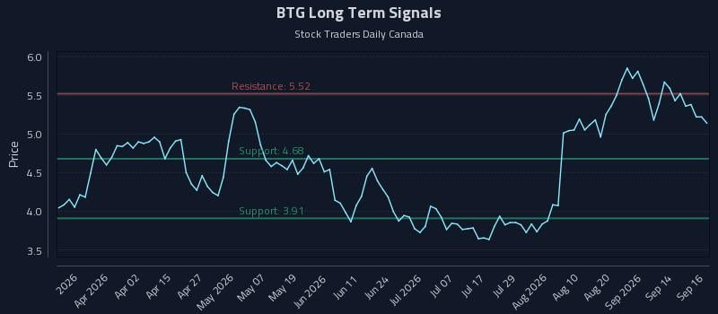 BTG Long Term Analysis for September 17 2026