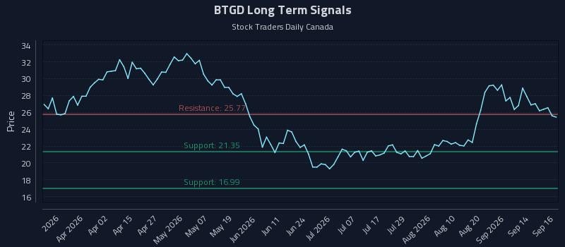 BTGD Long Term Analysis for September 17 2026