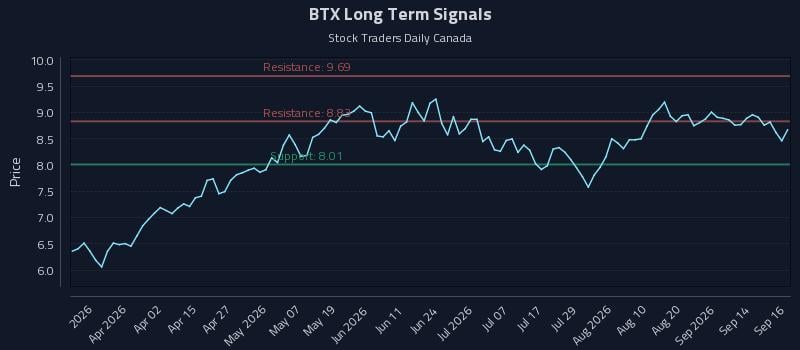 BTX Long Term Analysis for September 17 2026