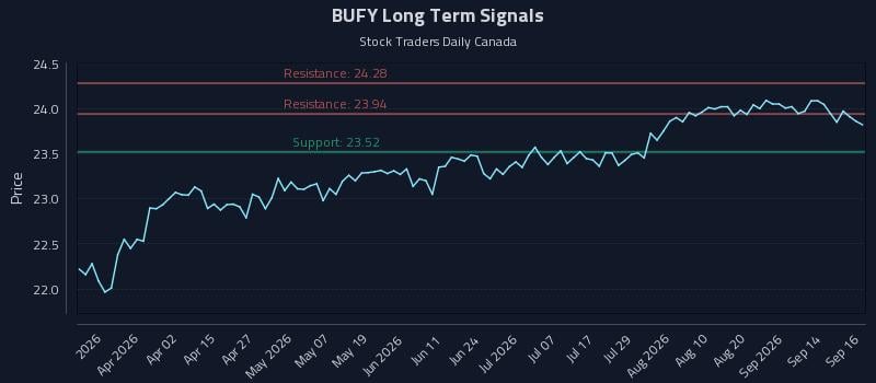 BUFY Long Term Analysis for September 17 2026