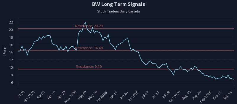 BW Long Term Analysis for September 17 2026