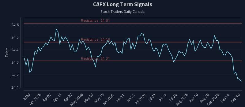 CAFX Long Term Analysis for September 17 2026 CAFX Long Term Analysis for September 17 2026