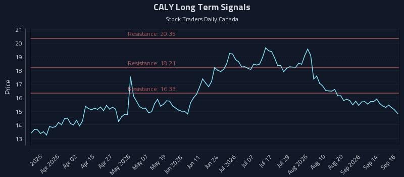 CALY Long Term Analysis for September 17 2026 CALY Long Term Analysis for September 17 2026