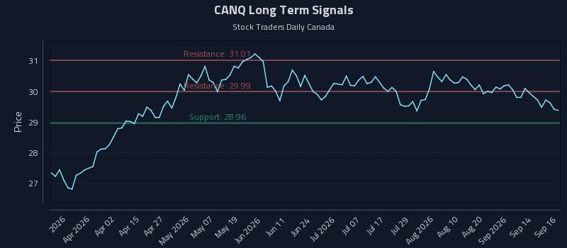 CANQ Long Term Analysis for September 17 2026