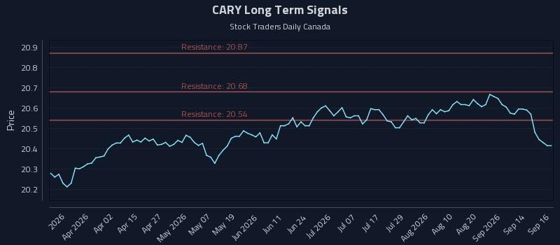 CARY Long Term Analysis for September 17 2026 CARY Long Term Analysis for September 17 2026