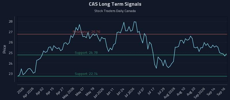 CAS Long Term Analysis for September 17 2026