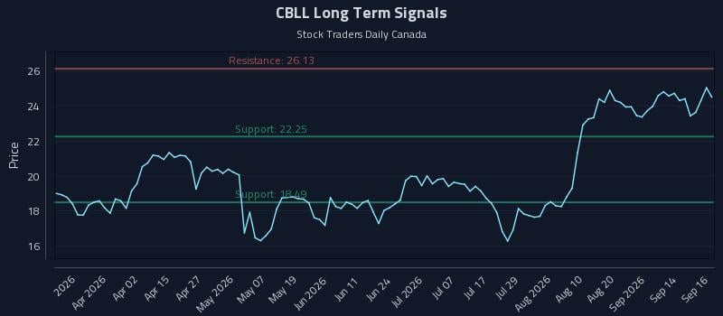 CBLL Long Term Analysis for September 17 2026 CBLL Long Term Analysis for September 17 2026
