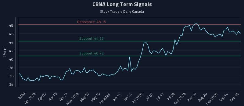 CBNA Long Term Analysis for September 17 2026 CBNA Long Term Analysis for September 17 2026
