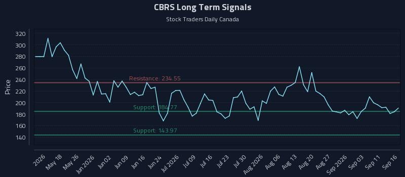 CBRS Long Term Analysis for September 17 2026