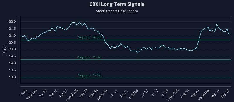 CBXJ Long Term Analysis for September 17 2026 CBXJ Long Term Analysis for September 17 2026