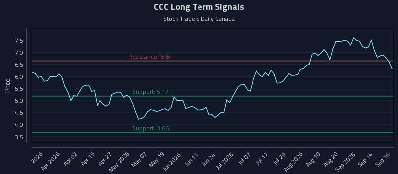 CCC Long Term Analysis for September 17 2026 CCC Long Term Analysis for September 17 2026