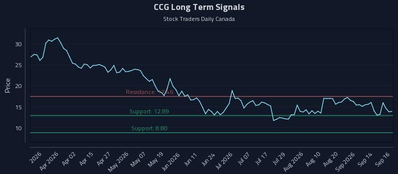 CCG Long Term Analysis for September 17 2026