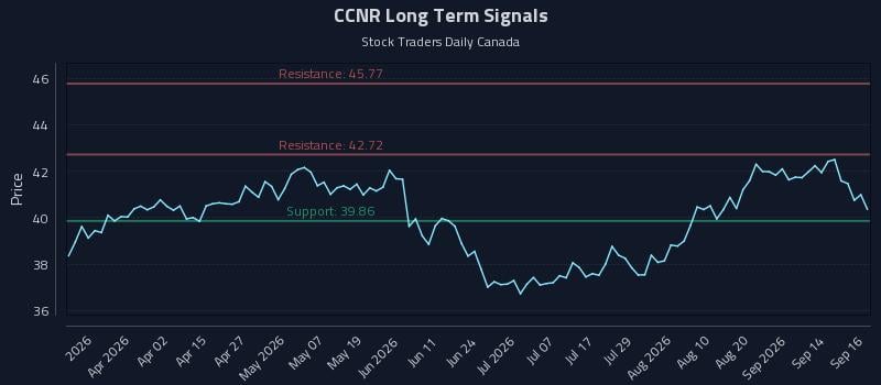 CCNR Long Term Analysis for September 17 2026 CCNR Long Term Analysis for September 17 2026
