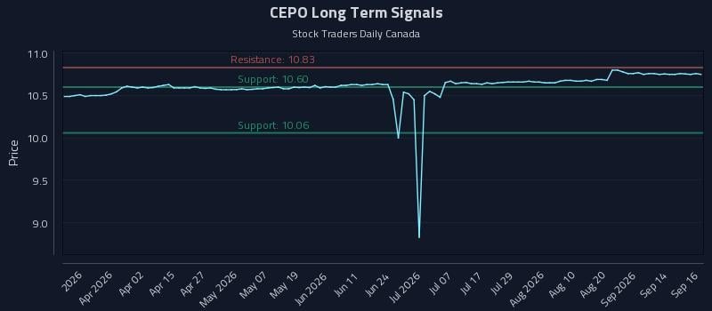 CEPO Long Term Analysis for September 17 2026