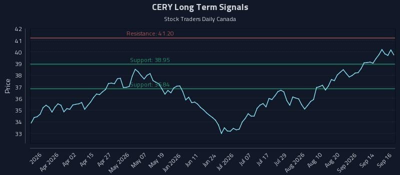CERY Long Term Analysis for September 17 2026