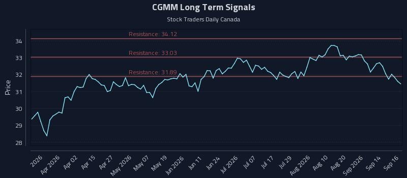 CGMM Long Term Analysis for September 17 2026