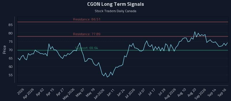 CGON Long Term Analysis for September 17 2026 CGON Long Term Analysis for September 17 2026