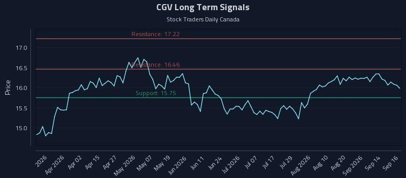 CGV Long Term Analysis for September 17 2026