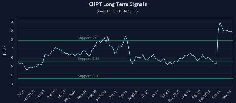 CHPT Long Term Analysis for September 17 2026