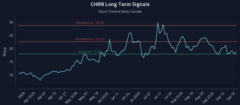CHRN Long Term Analysis for September 17 2026 CHRN Long Term Analysis for September 17 2026