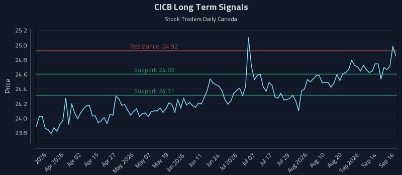 CICB Long Term Analysis for September 17 2026