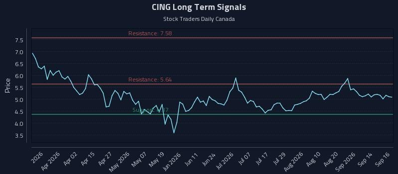 CING Long Term Analysis for September 17 2026 CING Long Term Analysis for September 17 2026