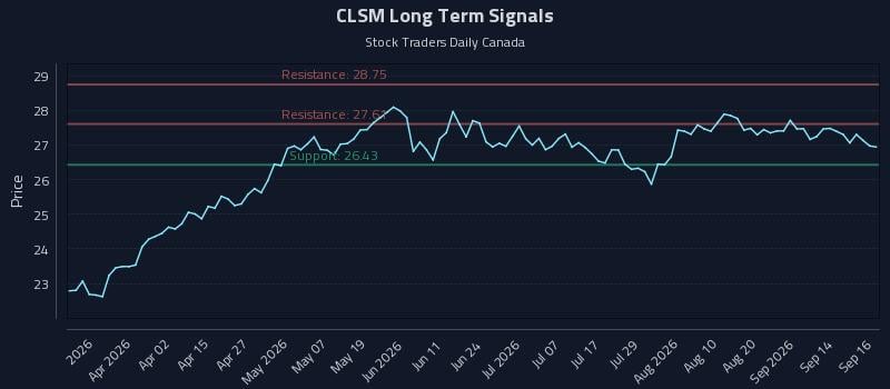 CLSM Long Term Analysis for September 17 2026