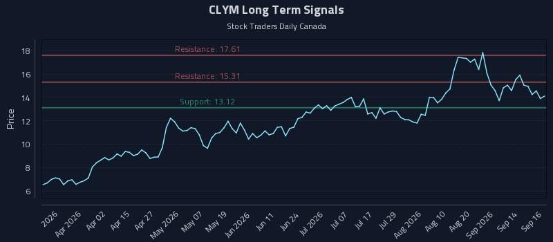 CLYM Long Term Analysis for September 17 2026 CLYM Long Term Analysis for September 17 2026