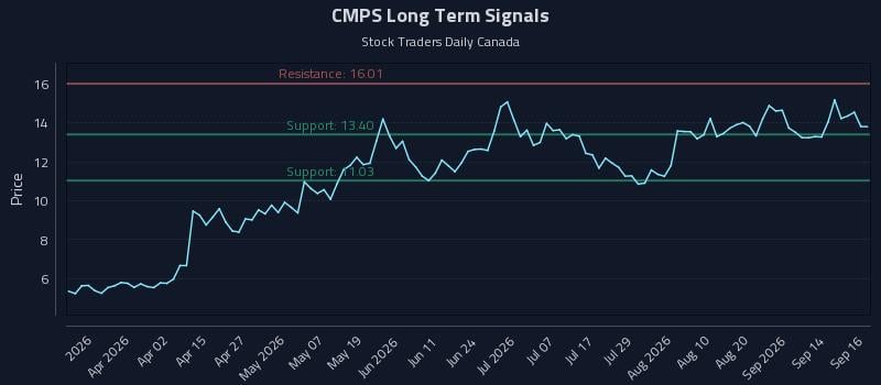 CMPS Long Term Analysis for September 17 2026 CMPS Long Term Analysis for September 17 2026