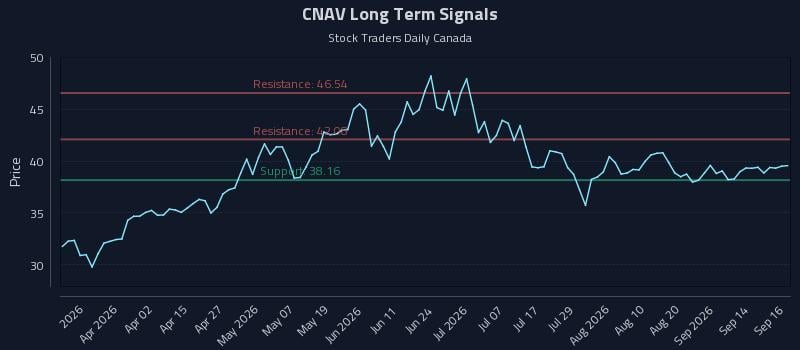 CNAV Long Term Analysis for September 17 2026 CNAV Long Term Analysis for September 17 2026