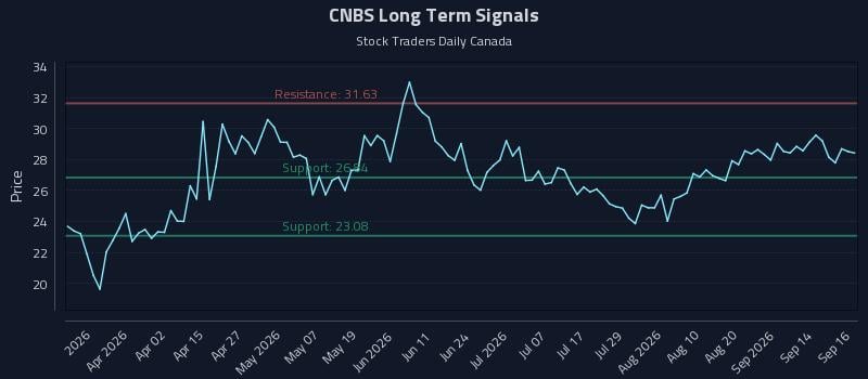 CNBS Long Term Analysis for September 17 2026
