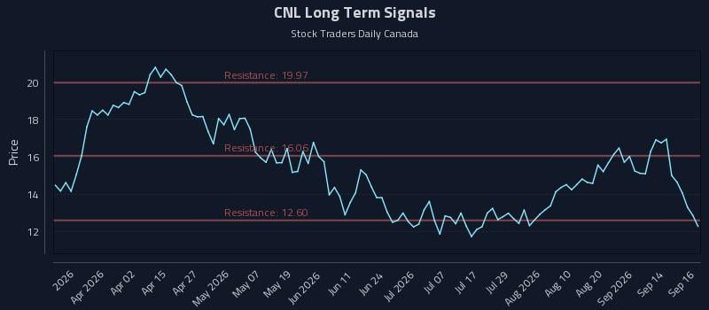 CNL Long Term Analysis for September 17 2026 CNL Long Term Analysis for September 17 2026