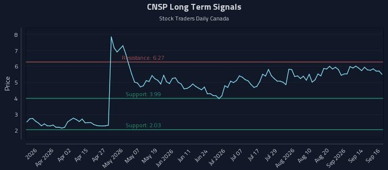 CNSP Long Term Analysis for September 17 2026 CNSP Long Term Analysis for September 17 2026