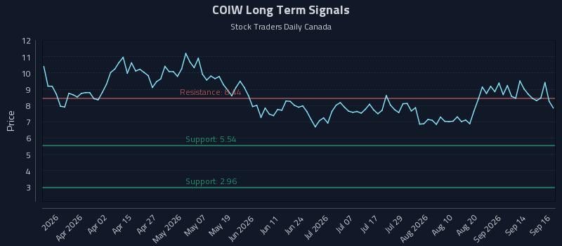 COIW Long Term Analysis for September 17 2026 COIW Long Term Analysis for September 17 2026
