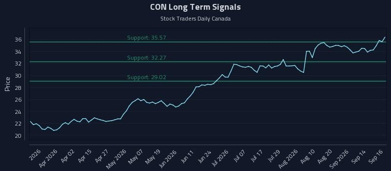 CON Long Term Analysis for September 17 2026
