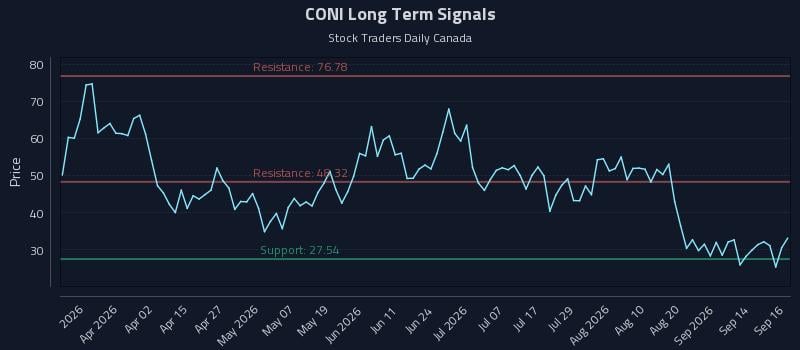 CONI Long Term Analysis for September 17 2026 CONI Long Term Analysis for September 17 2026