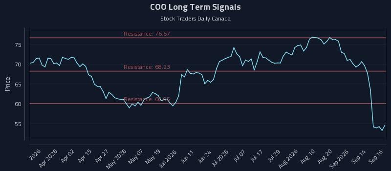 COO Long Term Analysis for September 17 2026 COO Long Term Analysis for September 17 2026
