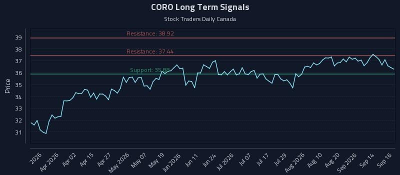 CORO Long Term Analysis for September 17 2026 CORO Long Term Analysis for September 17 2026