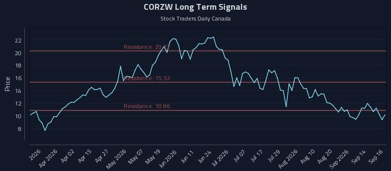 CORZW Long Term Analysis for September 17 2026 CORZW Long Term Analysis for September 17 2026