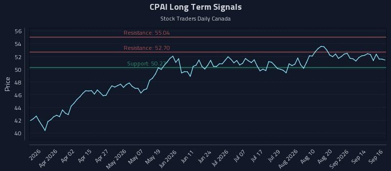 CPAI Long Term Analysis for September 17 2026 CPAI Long Term Analysis for September 17 2026