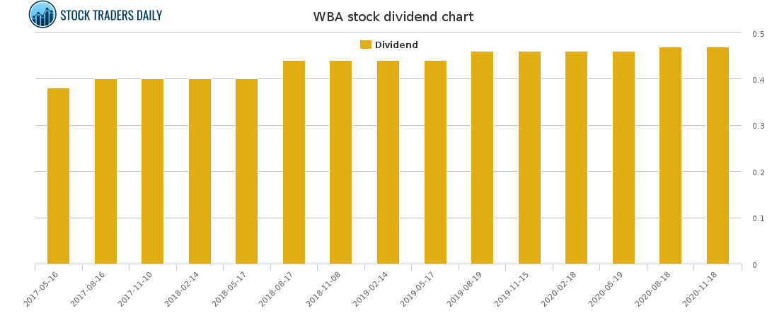 WBA Dividend Chart for January 26 2021